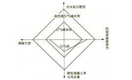 氨基磺酸盐系(SNF)和聚竣酸盐系(PC)高效减水剂